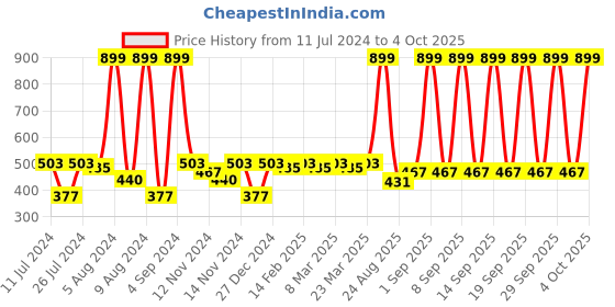 myntra.com Nova Men NHT-1076 Cordless Trimmer - Black nova Price History Graph from 11 Jul 2024 to 4 Oct 2025