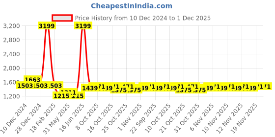 myntra.com NOVA NG-1154 All-In-One Multi Groomer Rechargeable Hair & Beard Waterproof Trimmer - Black nova Price History Graph from 10 Dec 2024 to 30 Nov 2025