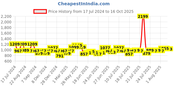 myntra.com NOVA NHS 885 2-in-1 Hair Straightener & Crimper - Black & Gold nova Price History Graph from 17 Jul 2024 to 16 Oct 2025