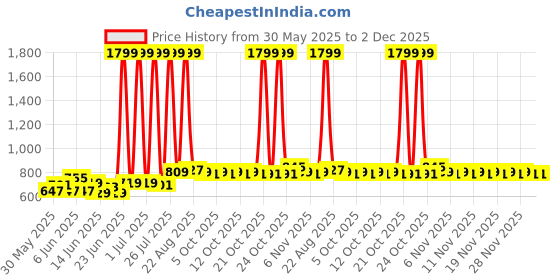 myntra.com NOVA NHT 1043 Hair Trimmer - Black nova Price History Graph from 30 May 2025 to 1 Dec 2025