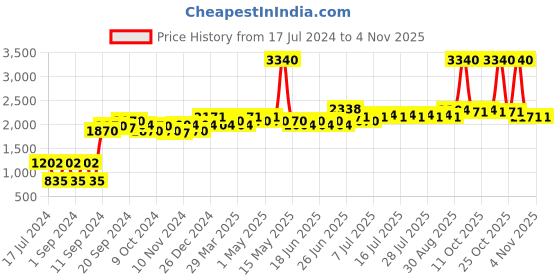 myntra.com NOVA Set of NHS 870 Hair Straightener & NHP 8100/05 Hair Dryer nova Price History Graph from 17 Jul 2024 to 2 Nov 2025