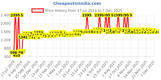 myntra.com Nova Temperature Control Professional NHS 860 Hair Straightener nova Price History Graph from 17 Jul 2024 to 7 Dec 2025