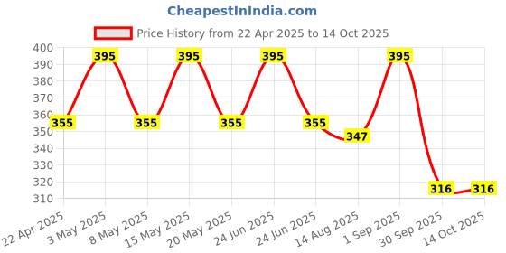 myntra.com novegrow shampoo Novegrow Anti-Hairfall Biotin Shampoo Enriched With Caffeine- 100 ml novegrow shampoo Price History Graph from 22 Apr 2025 to 14 Oct 2025