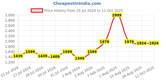 myntra.com NOVEX Backpack with USB Charging Port novex Price History Graph from 25 Jul 2024 to 11 Oct 2025