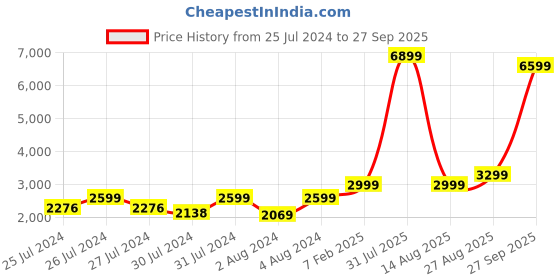 myntra.com NOVEX Black Soild Laptop Trolley Bag novex Price History Graph from 25 Jul 2024 to 27 Sep 2025