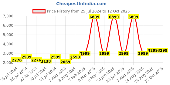 myntra.com NOVEX Black Solid Overnighter Soft-Sided Trolley Suitcase novex Price History Graph from 25 Jul 2024 to 12 Oct 2025