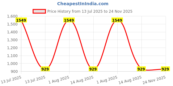 myntra.com NOVEX Boys Graphic Backpack novex Price History Graph from 13 Jul 2025 to 23 Nov 2025