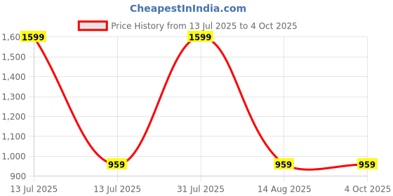 myntra.com NOVEX Boys Graphic Dinosaur Printed Backpack novex Price History Graph from 13 Jul 2025 to 4 Oct 2025