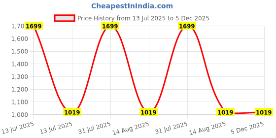 myntra.com NOVEX Boys Graphic Printed 24 to 30 Litres Backpack novex Price History Graph from 13 Jul 2025 to 5 Dec 2025