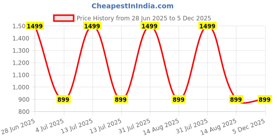 myntra.com NOVEX Boys Hulk Printed Backpack novex Price History Graph from 28 Jun 2025 to 5 Dec 2025