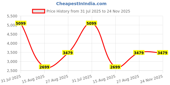 myntra.com NOVEX Boys Printed Hard-Sided Cabin Trolley Bag novex Price History Graph from 31 Jul 2025 to 24 Nov 2025