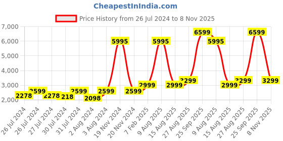 myntra.com NOVEX Brown Solid Soft-Sided Cabin Trolley Suitcase novex Price History Graph from 26 Jul 2024 to 8 Nov 2025