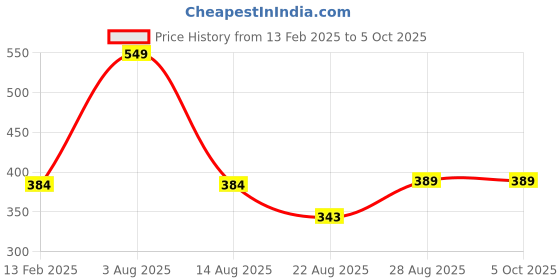 myntra.com NOVEX Geometric Printed Structured Sling Bag novex Price History Graph from 13 Feb 2025 to 4 Oct 2025