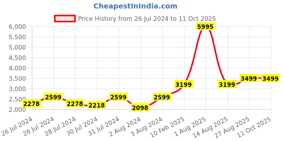myntra.com NOVEX Grey Solid Cabin Soft-Sided Trolley Suitcase novex Price History Graph from 26 Jul 2024 to 10 Oct 2025