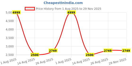 myntra.com NOVEX Hard-Sided Cabin Trolley Bag novex Price History Graph from 1 Aug 2025 to 29 Nov 2025