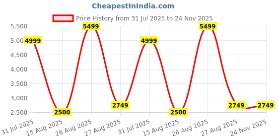 myntra.com NOVEX Hard-Sided Cabin Trolley Bag novex Price History Graph from 31 Jul 2025 to 24 Nov 2025