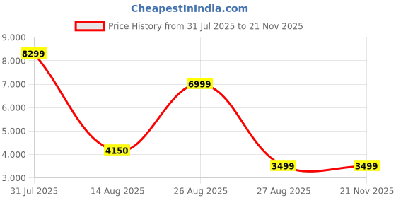 myntra.com NOVEX Hard-Sided Cabin Trolley Bag novex Price History Graph from 31 Jul 2025 to 20 Nov 2025