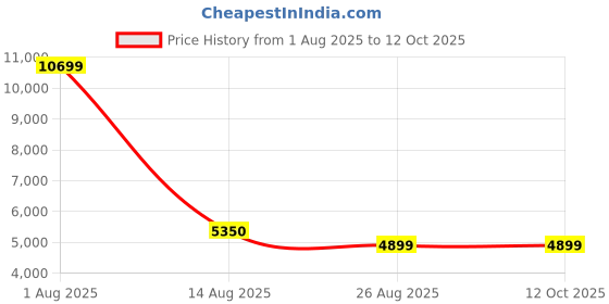 myntra.com NOVEX Hard-Sided Large Trolley Bag novex Price History Graph from 1 Aug 2025 to 12 Oct 2025