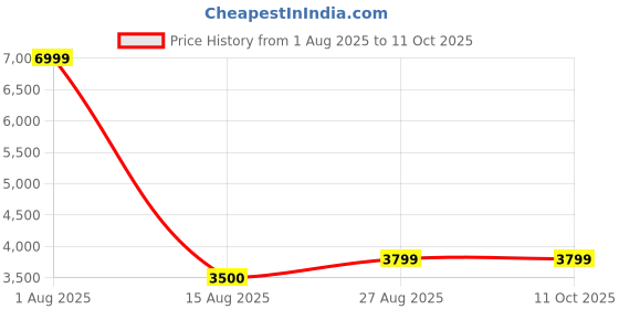 myntra.com NOVEX Hard-Sided Large Trolley Bag novex Price History Graph from 1 Aug 2025 to 10 Oct 2025