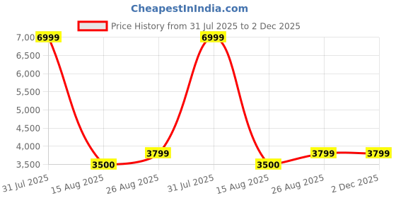 myntra.com NOVEX Hard-Sided Large Trolley Bag novex Price History Graph from 31 Jul 2025 to 1 Dec 2025