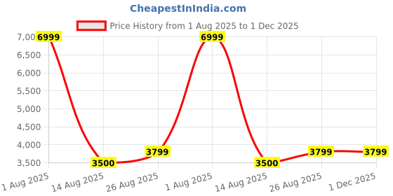myntra.com NOVEX Hard-Sided Large Trolley Bag novex Price History Graph from 1 Aug 2025 to 1 Dec 2025
