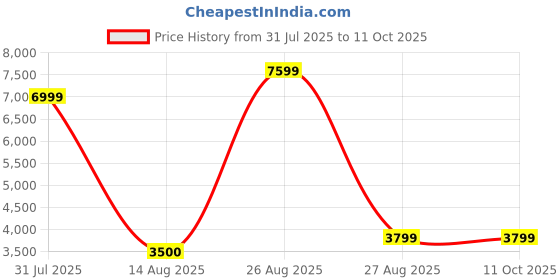 myntra.com NOVEX Hard-Sided Large Trolley Bag novex Price History Graph from 31 Jul 2025 to 11 Oct 2025