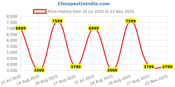 myntra.com NOVEX Hard-Sided Large Trolley Bag novex Price History Graph from 31 Jul 2025 to 21 Nov 2025