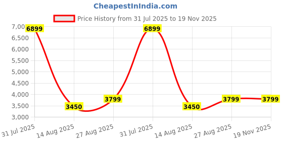 myntra.com NOVEX Hard-Sided Medium Trolley Bag novex Price History Graph from 31 Jul 2025 to 19 Nov 2025