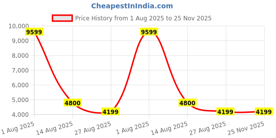 myntra.com NOVEX Hard-Sided Medium Trolley Bag novex Price History Graph from 1 Aug 2025 to 24 Nov 2025