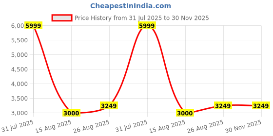 myntra.com NOVEX Hard-Sided Medium Trolley Bag novex Price History Graph from 31 Jul 2025 to 30 Nov 2025