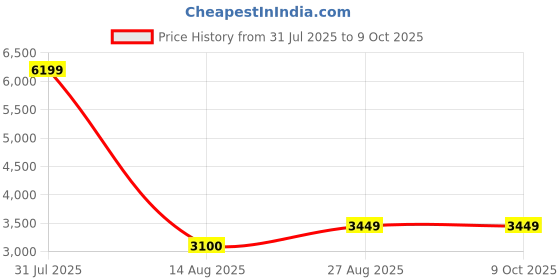 myntra.com NOVEX Hard-Sided Overnighter Trolley Bag novex Price History Graph from 31 Jul 2025 to 9 Oct 2025