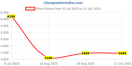 myntra.com NOVEX Hard-Sided Overnighter Trolley Bag novex Price History Graph from 31 Jul 2025 to 11 Oct 2025