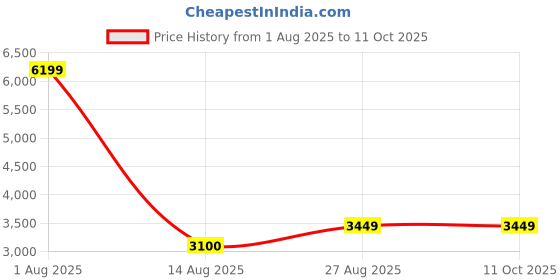 myntra.com NOVEX Hard-Sided Overnighter Trolley Bag novex Price History Graph from 1 Aug 2025 to 9 Oct 2025