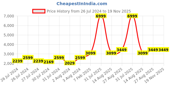 myntra.com NOVEX Hard-Sided Overnighter Trolley Suitcase novex Price History Graph from 26 Jul 2024 to 19 Nov 2025