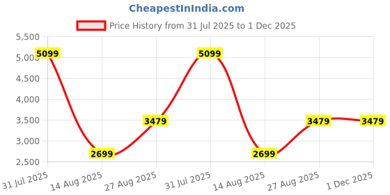 myntra.com NOVEX Hard-Sided Water-Resistant Cabin Trolley Bag novex Price History Graph from 31 Jul 2025 to 30 Nov 2025