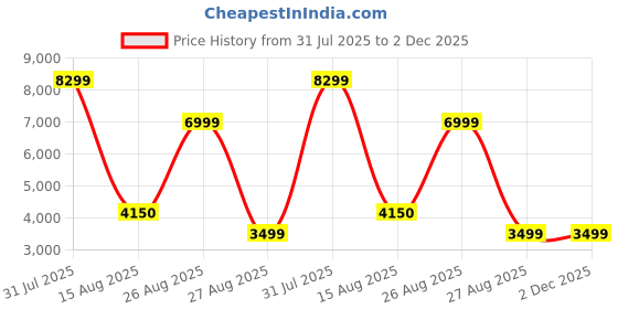 myntra.com NOVEX Hard-Sided Water-Resistant Cabin Trolley Bag novex Price History Graph from 31 Jul 2025 to 1 Dec 2025