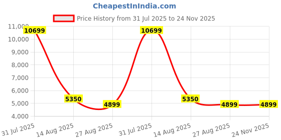 myntra.com NOVEX Hard-Sided Water-Resistant Large Trolley Bag novex Price History Graph from 31 Jul 2025 to 24 Nov 2025