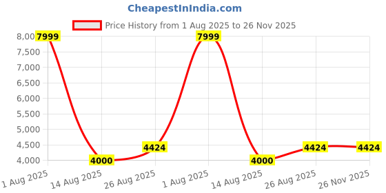 myntra.com NOVEX Hard-Sided Water-Resistant Large Trolley Bag novex Price History Graph from 1 Aug 2025 to 25 Nov 2025