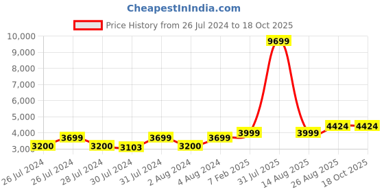 myntra.com NOVEX Hard-Sided Water Resistant Large Trolley Suitcase novex Price History Graph from 26 Jul 2024 to 18 Oct 2025