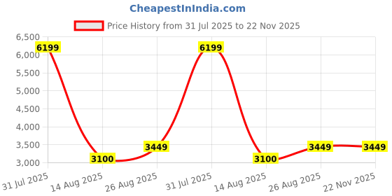 myntra.com NOVEX Hard-Sided Water-Resistant Overnighter Trolley Bag novex Price History Graph from 31 Jul 2025 to 22 Nov 2025