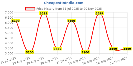 myntra.com NOVEX Hard-Sided Water-Resistant Overnighter Trolley Bag novex Price History Graph from 31 Jul 2025 to 20 Nov 2025