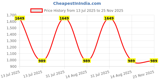 myntra.com NOVEX Kids Graphic Printed Backpack novex Price History Graph from 13 Jul 2025 to 24 Nov 2025