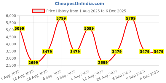 myntra.com NOVEX Kids Printed Hard-Sided Cabin Trolley Bag novex Price History Graph from 1 Aug 2025 to 6 Dec 2025