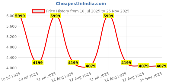 myntra.com NOVEX Kids Printed Hard-Sided Medium Trolley Bag novex Price History Graph from 18 Jul 2025 to 25 Nov 2025