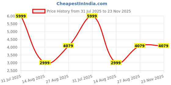 myntra.com NOVEX Kids Printed Hard-Sided Medium Trolley Bag novex Price History Graph from 31 Jul 2025 to 23 Nov 2025
