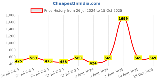 myntra.com NOVEX Kids Printed Messenger Bag novex Price History Graph from 26 Jul 2024 to 14 Oct 2025