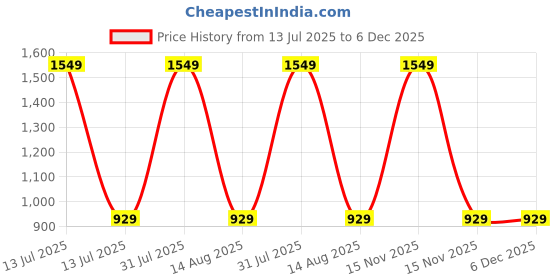 myntra.com NOVEX Kids Spiderman Graphic Backpack novex Price History Graph from 13 Jul 2025 to 5 Dec 2025