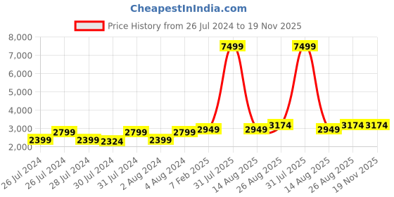 myntra.com NOVEX Printed Hard-Sided Cabin Trolley novex Price History Graph from 26 Jul 2024 to 18 Nov 2025