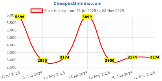 myntra.com NOVEX Printed Hard-Sided Cabin Trolley Bag novex Price History Graph from 31 Jul 2025 to 22 Nov 2025