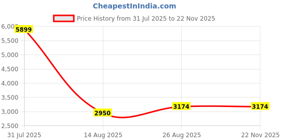 myntra.com NOVEX Printed Hard-Sided Cabin Trolley Bag novex Price History Graph from 31 Jul 2025 to 21 Nov 2025